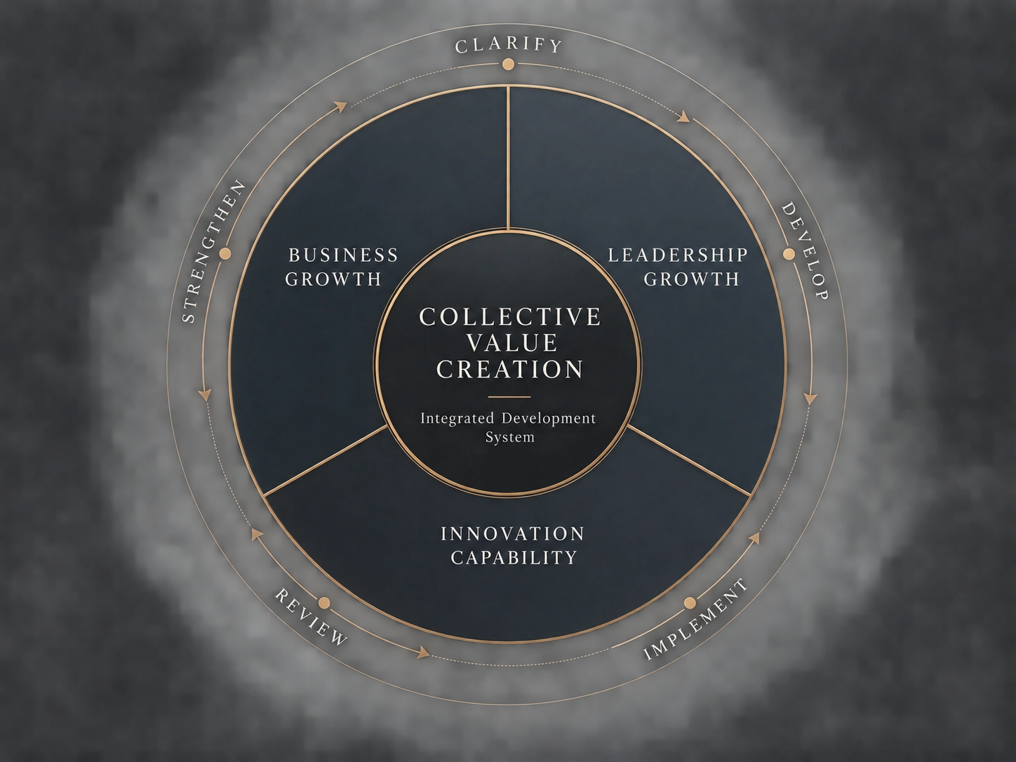 Collective Value Creation Integrated Development System: three equal, interconnected pathways — Business Growth, Leadership Growth and Innovation Capability — within a continuous development cycle.